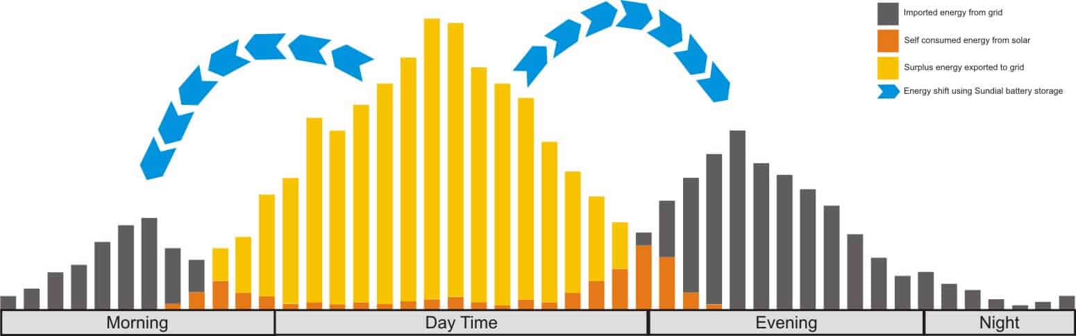 Graph showing solar usage vs production during the day