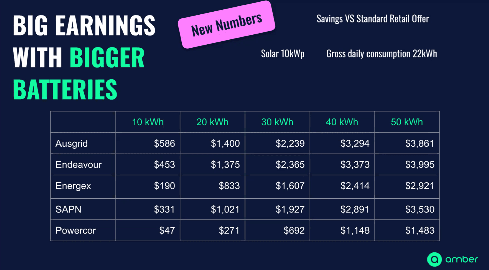 Bigger battery_better ROI